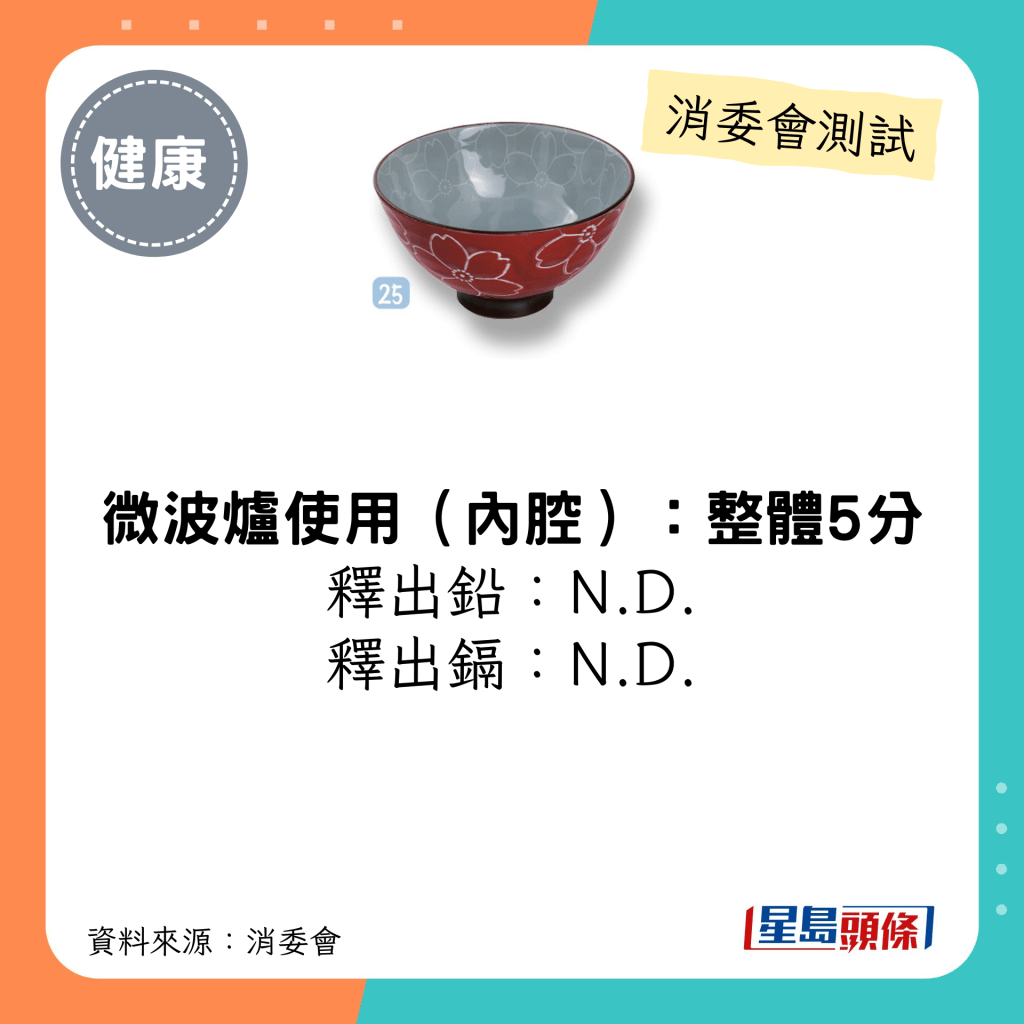 消委會陶瓷餐具測試 5星推介名單｜日本製飯碗(紅色/櫻花)；微波爐使用釋出鉛/鎘：N.D.