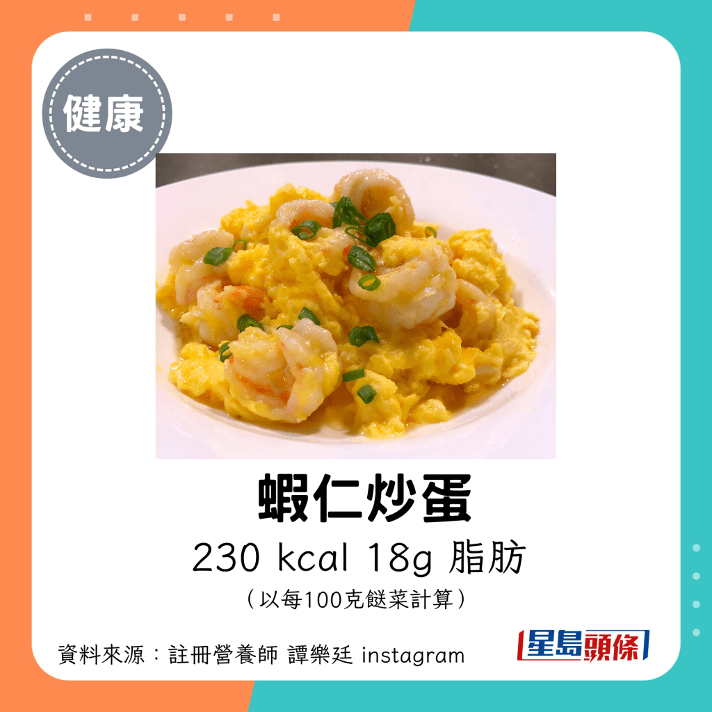 蝦仁炒蛋：230 kcal、18g 脂肪