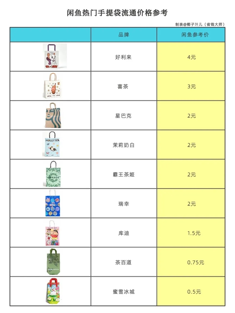 各大连锁茶饮品牌包装袋，在二手平台上有价有市。