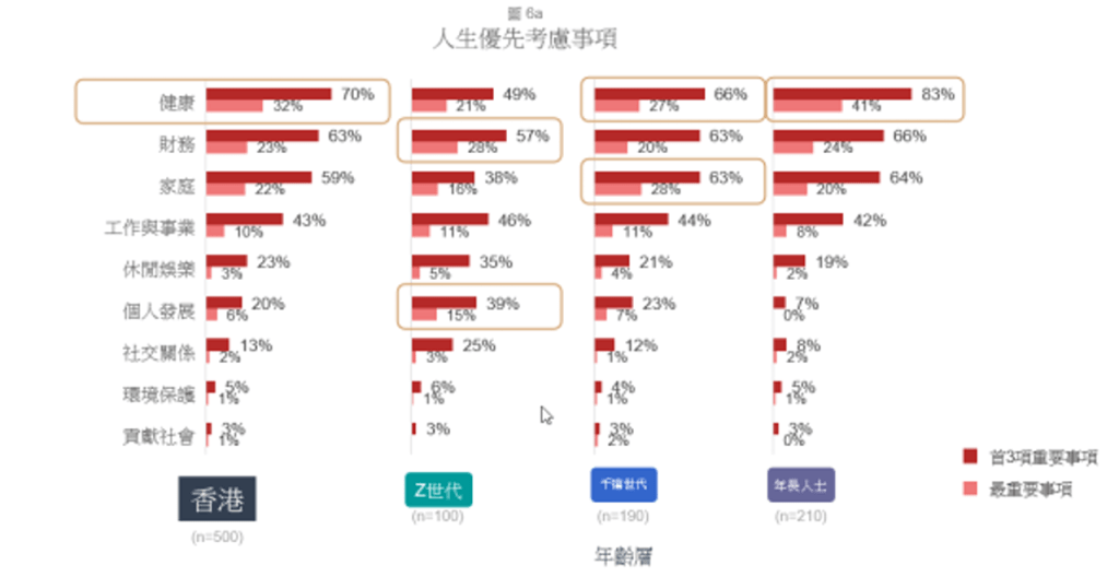 港人對人生優先事項