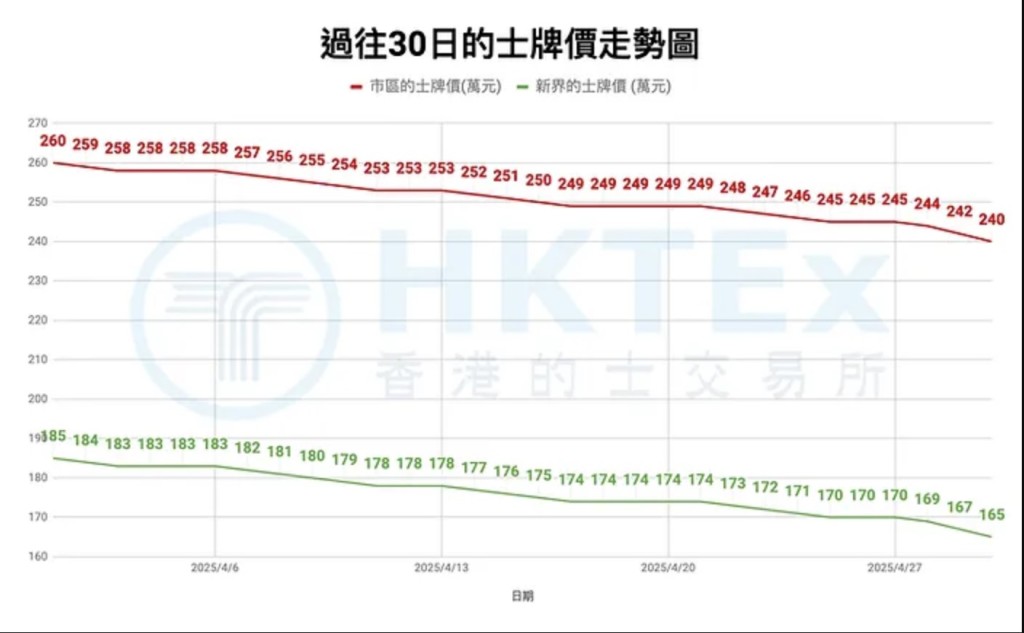 市區的士牌價已由去年4月的329萬元大跌至今年4月底的240萬元。 市區的士牌價已由去年4月的329萬元大跌至今年4月底的240萬元。