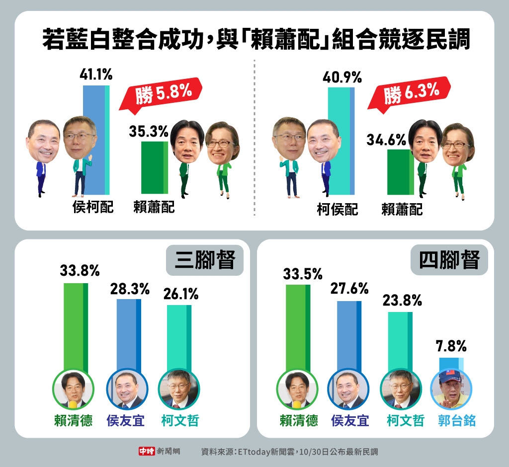 台湾民调颢示，如在野两党合作，很大机会击败民进党。