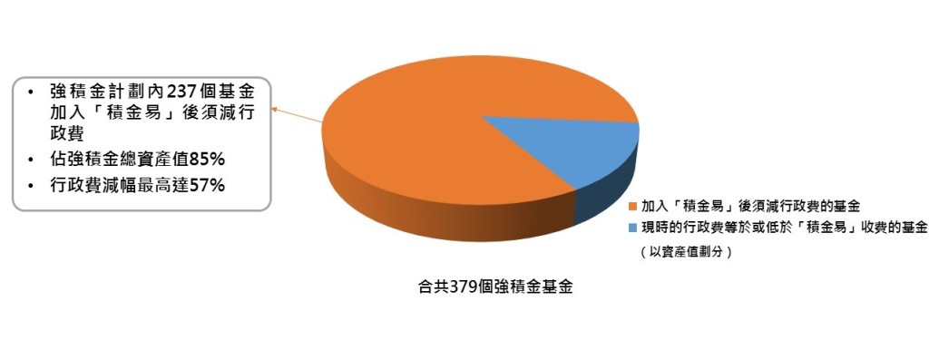 237个基金加入“积金易”后须减行政费。