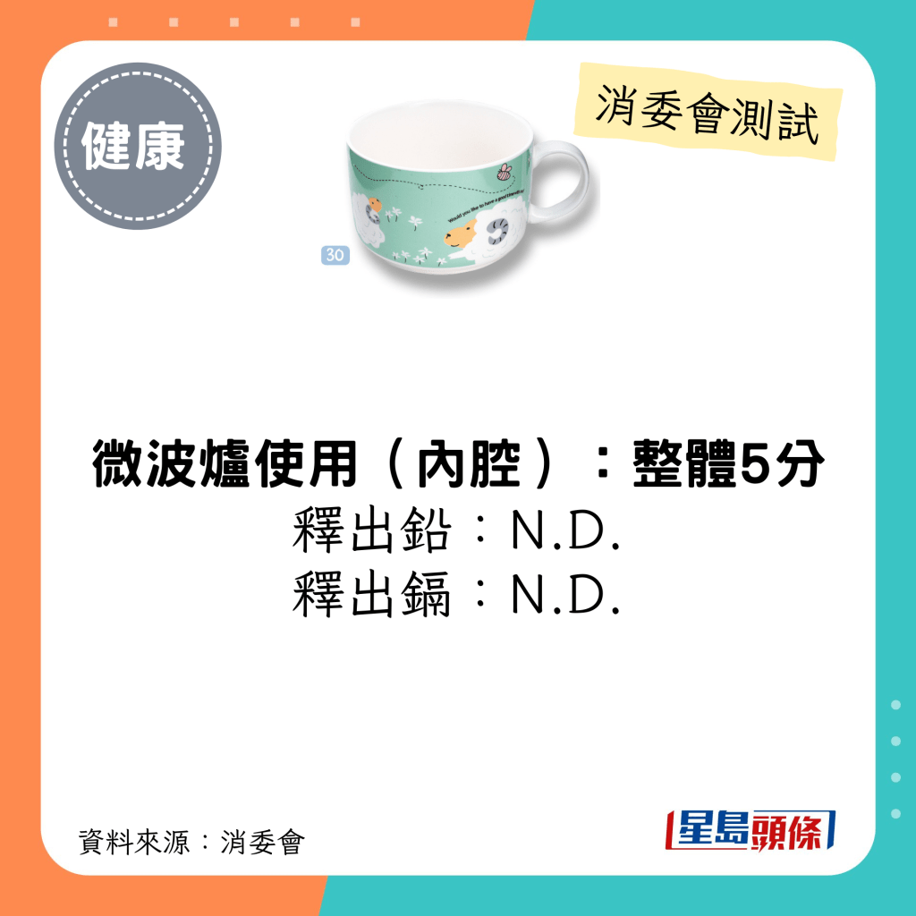 消委会陶瓷餐具测试 5星推介名单｜「Cheng's」5.5"保鲜密封汤杯；微波炉释出铅/镉：N.D.