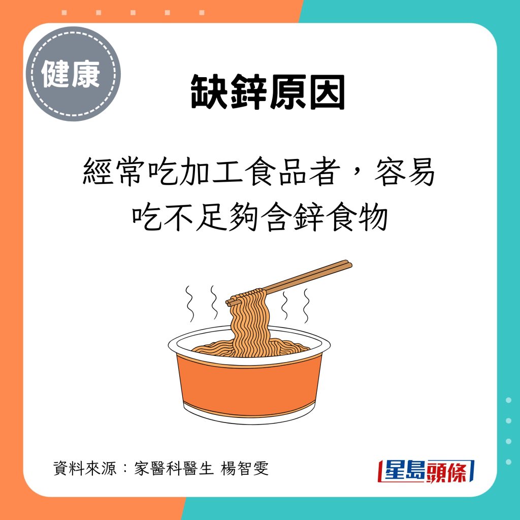 經常吃加工食品者，容易吃不足夠含鋅食物