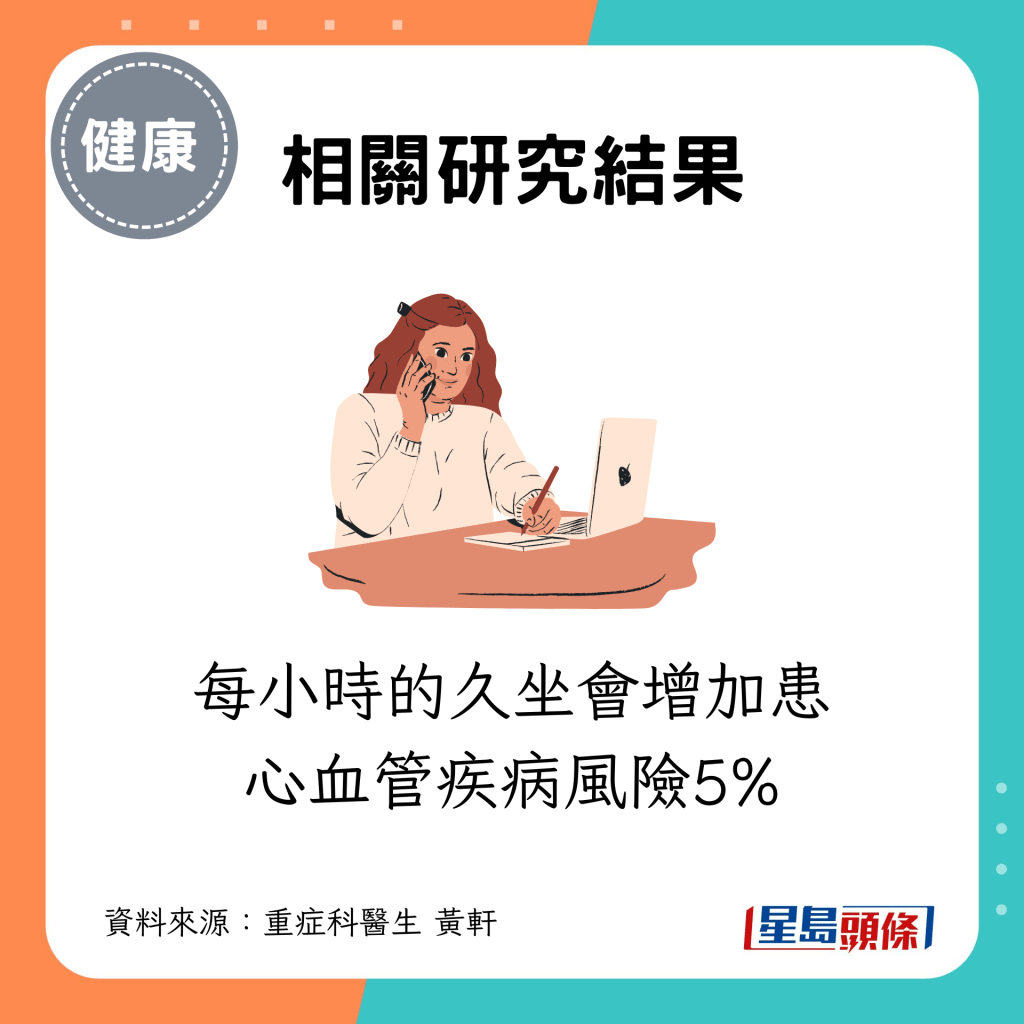 每小時的久坐會增加患心血管疾病風險5%