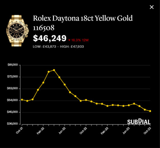劳力士地通拿18K黄金116508于Subdial报约4.625万美元（约36.1万港元），近一年跌16.3%，近30日跌3.6%。