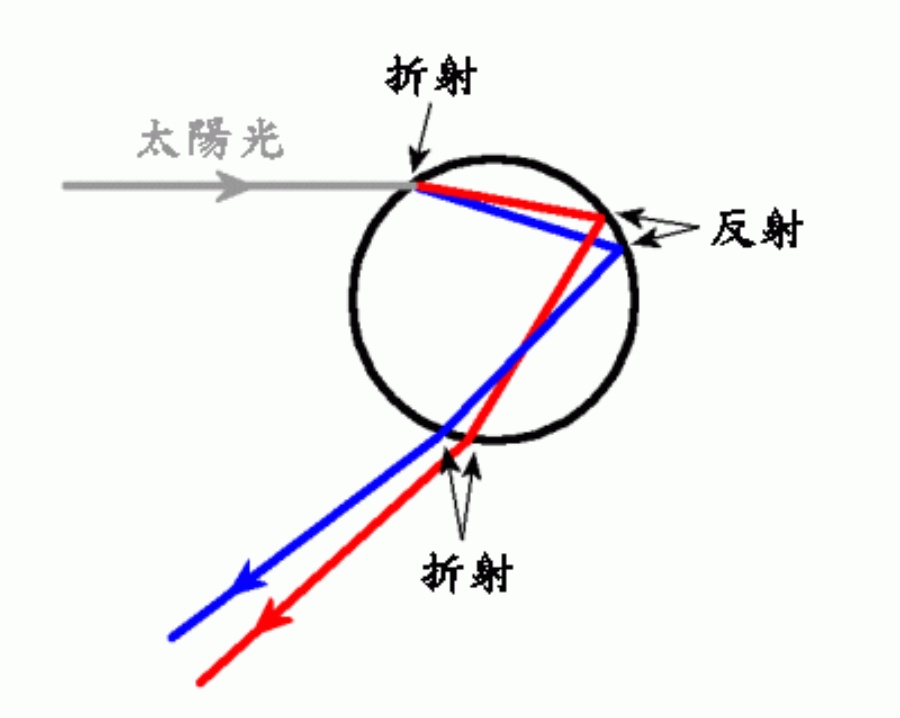 彩虹的形成是陽光經過水滴時，它會被折射、反射後再折射出來。天文台