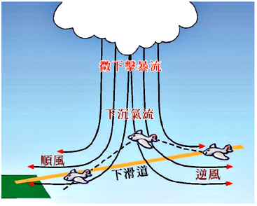 飛機在接近「微下擊暴流」時受到的影響。