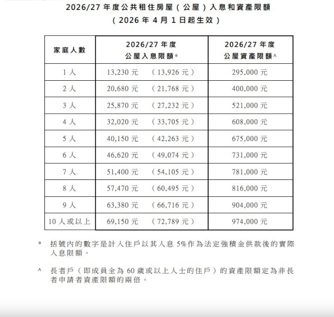 所有家庭人數住戶的公屋入息限額均會上調，整體平均上升2.8%。政府新聞處圖表
