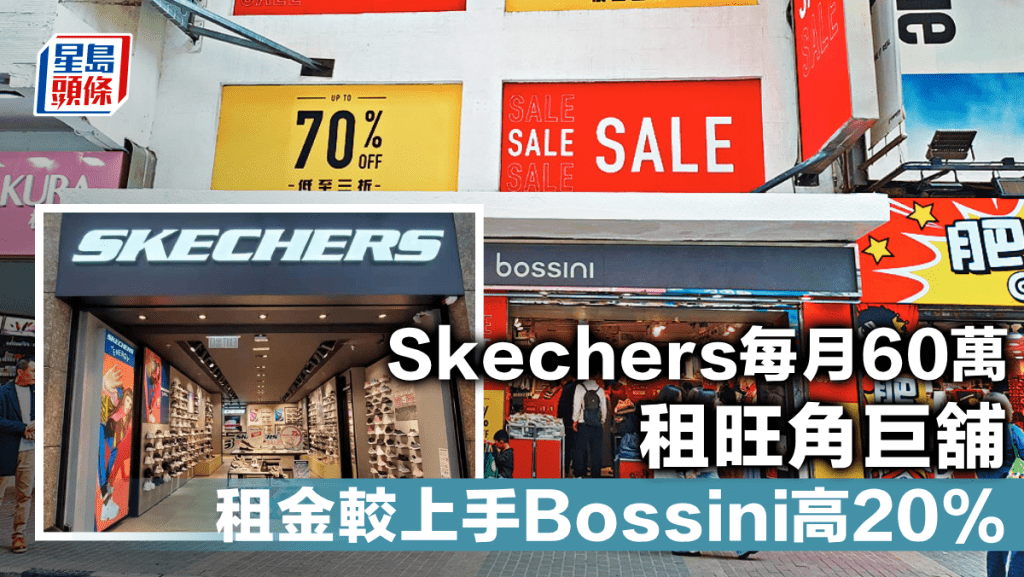 Skechers每月60萬租旺角巨舖 租金較上手Bossini高20%