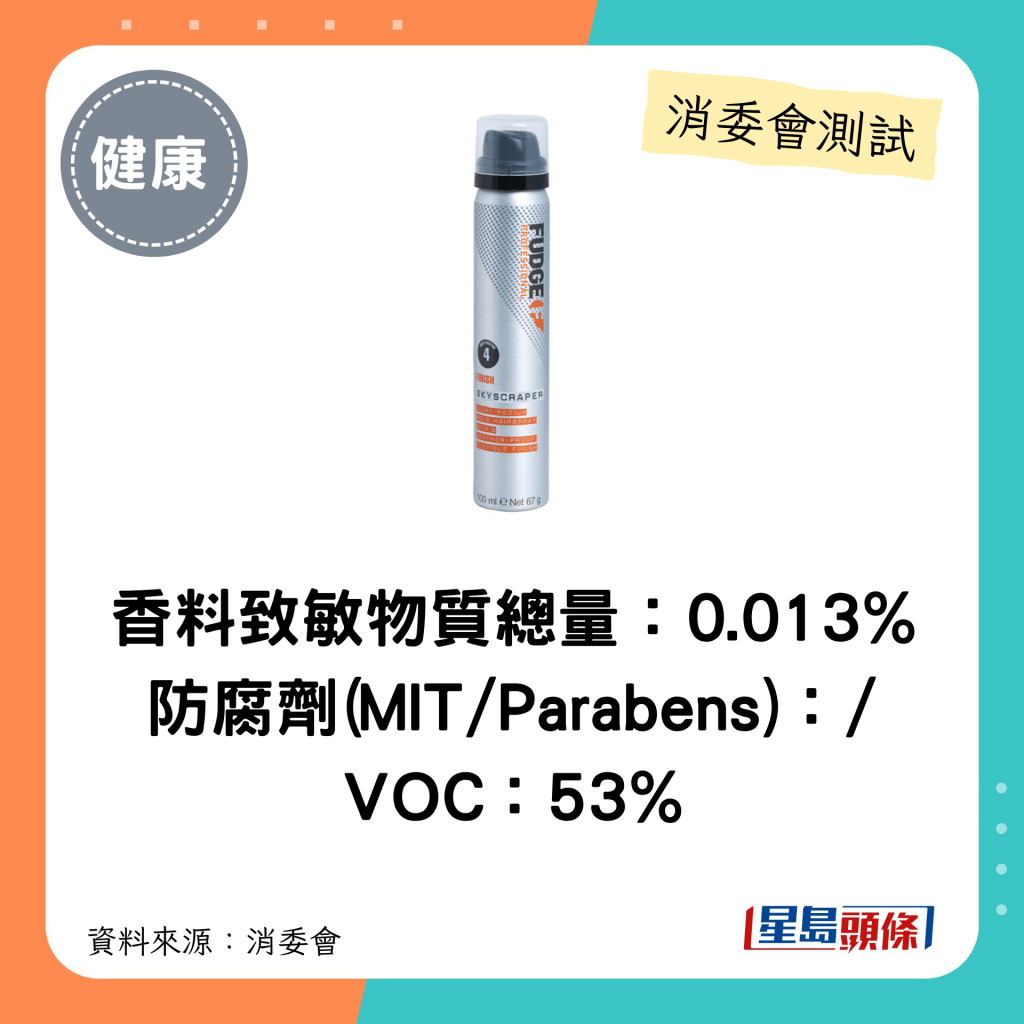 消委會髮泥髮蠟｜香料致敏物質總量：0.013% 防腐劑(MIT/Parabens)：/ VOC：53%