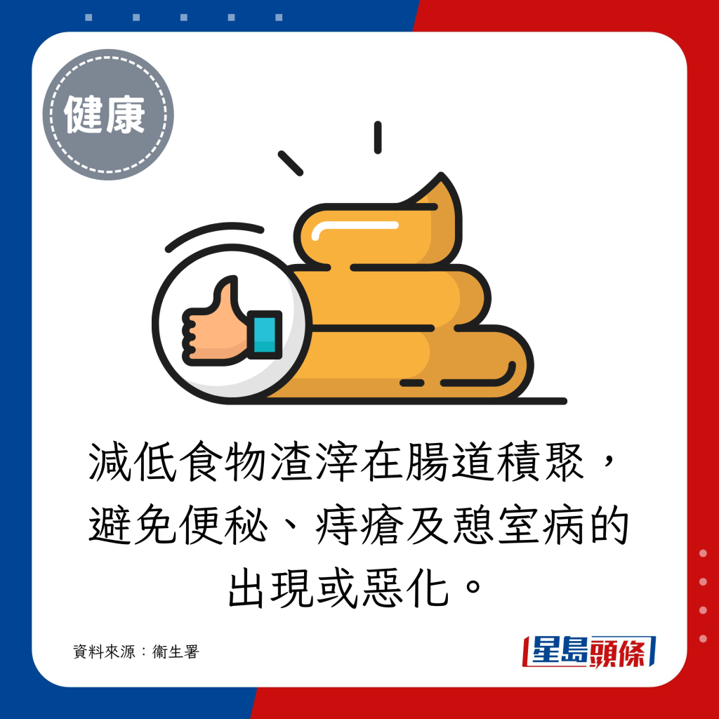 減低食物渣滓在腸道積聚，避免便秘、痔瘡及憩室病的出現或惡化。