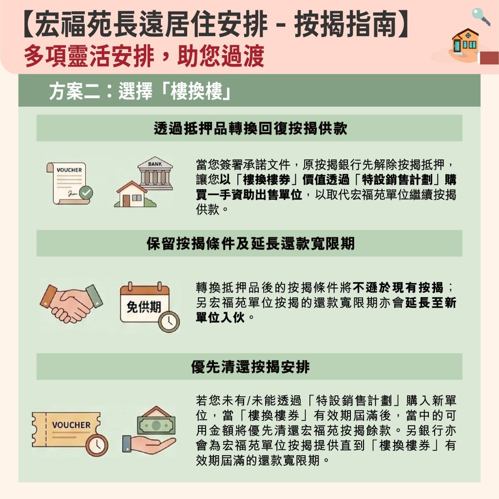 方案二是樓換樓。 方案二是樓換樓。