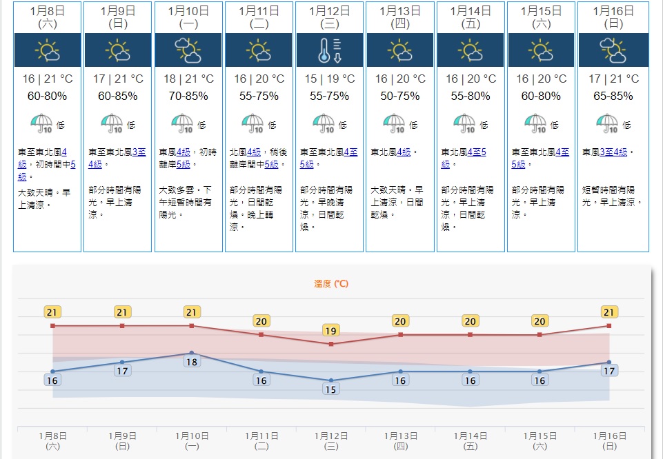 預料東北季候風補充會在下周中後期為華南沿岸帶來清涼及乾燥的天氣。天文台