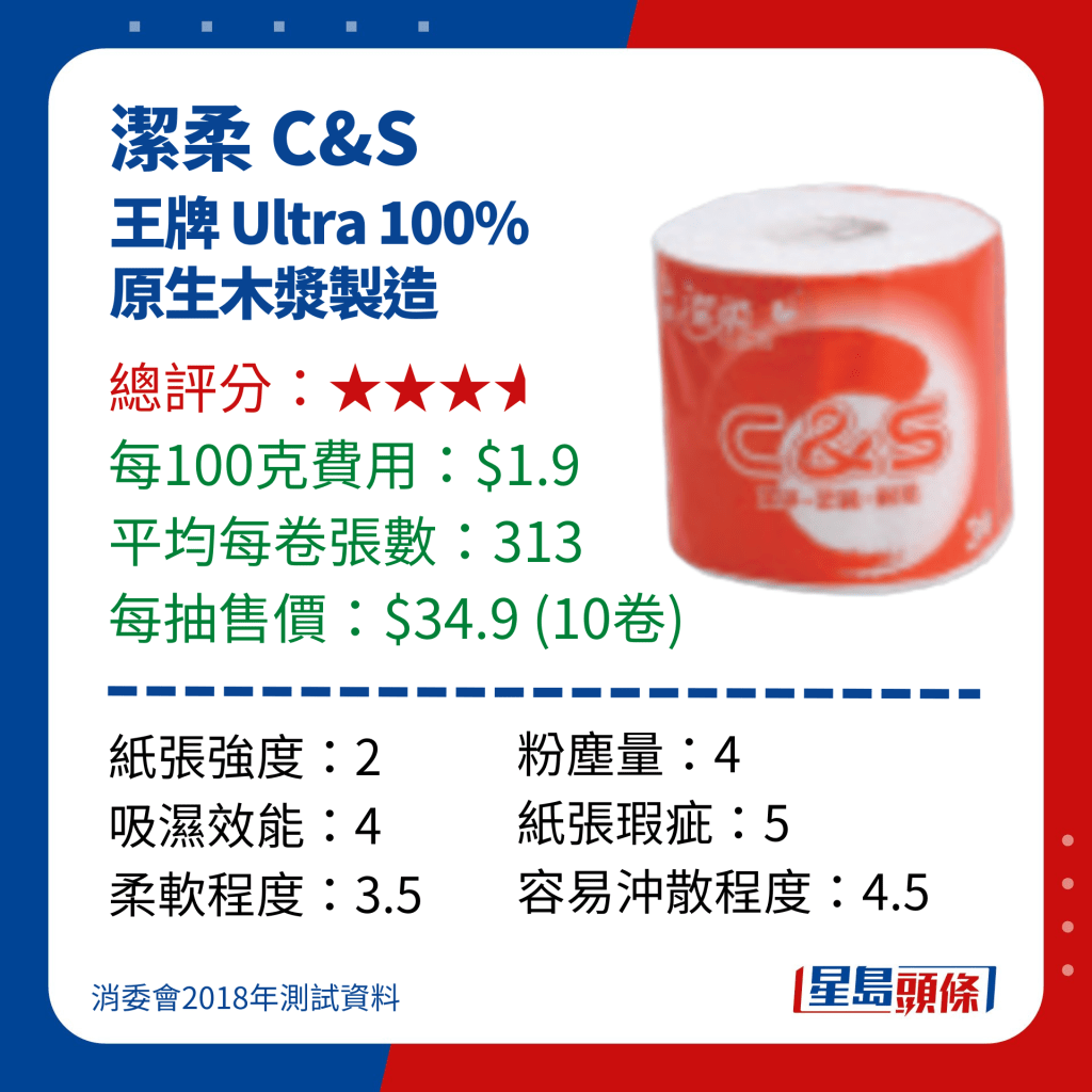 消委会厕纸测试｜洁柔 C&S王牌 Ultra 100% 原生木浆制造