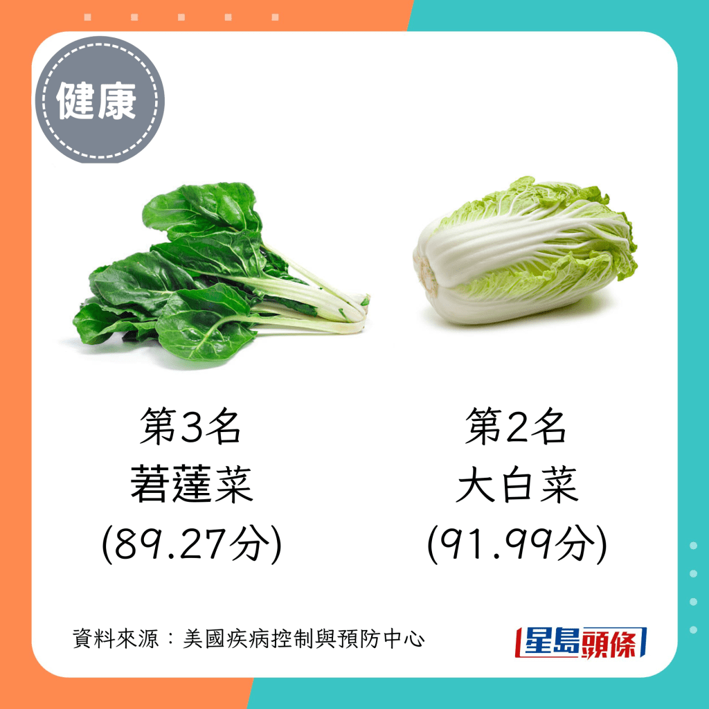 活力蔬菜 第3名（89.27分）：莙薘菜；第2名（91.99分）：大白菜（绍菜）