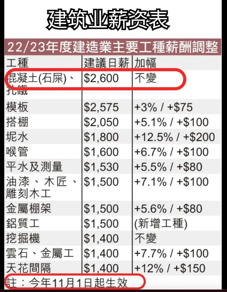 早前有內地網民列出香港與內地的建造業薪酬表，表示香港建築業人工高內地5倍。