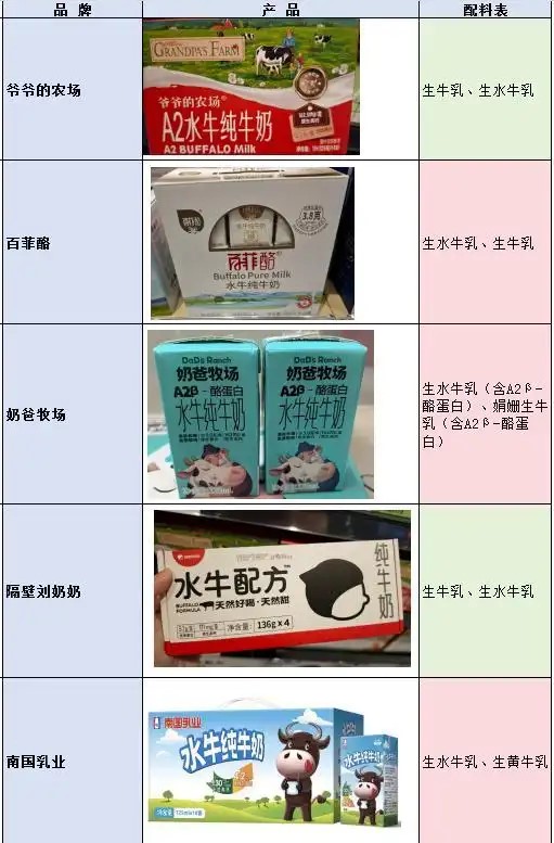 有內媒檢查20款水牛奶產品,發現無一採用的原料達100%。新京報 有內媒檢查20款水牛奶產品,發現無一採用的原料達100%。新京報