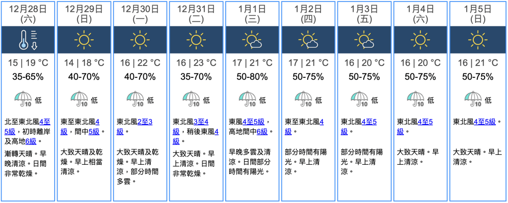 九天天氣預報