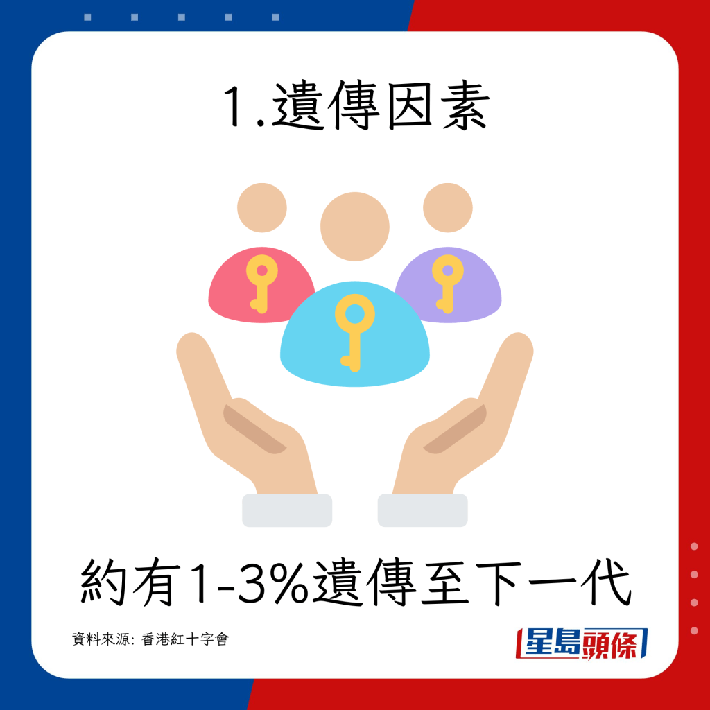 约有1-3%遗传至下一代