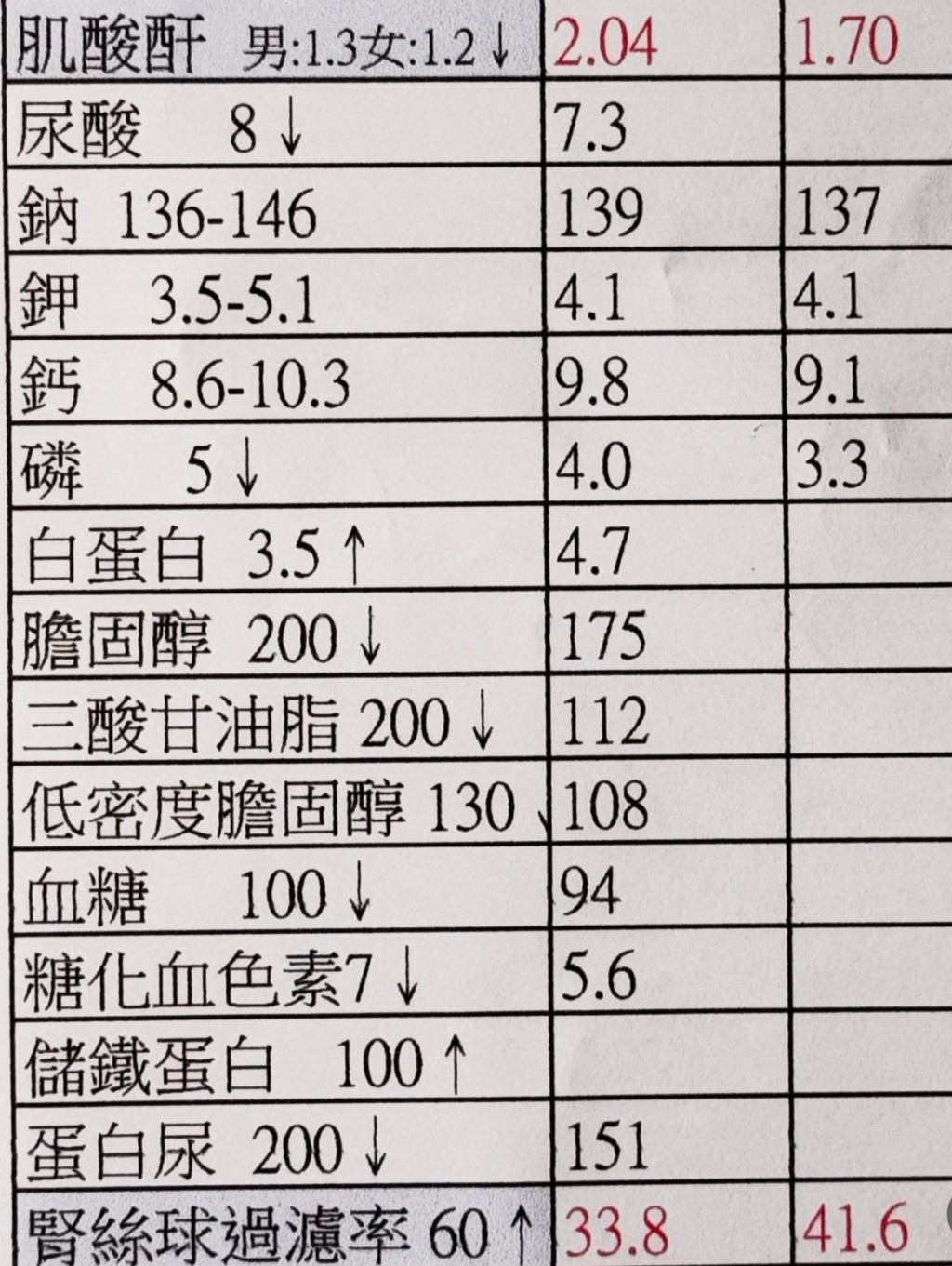 王喜由末期腎衰竭到3B期腎衰竭。 王喜由末期腎衰竭到3B期腎衰竭。