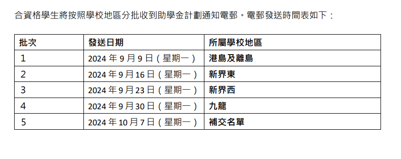 合资格学生将按照学校地区分批收到助学金计划通知电邮。