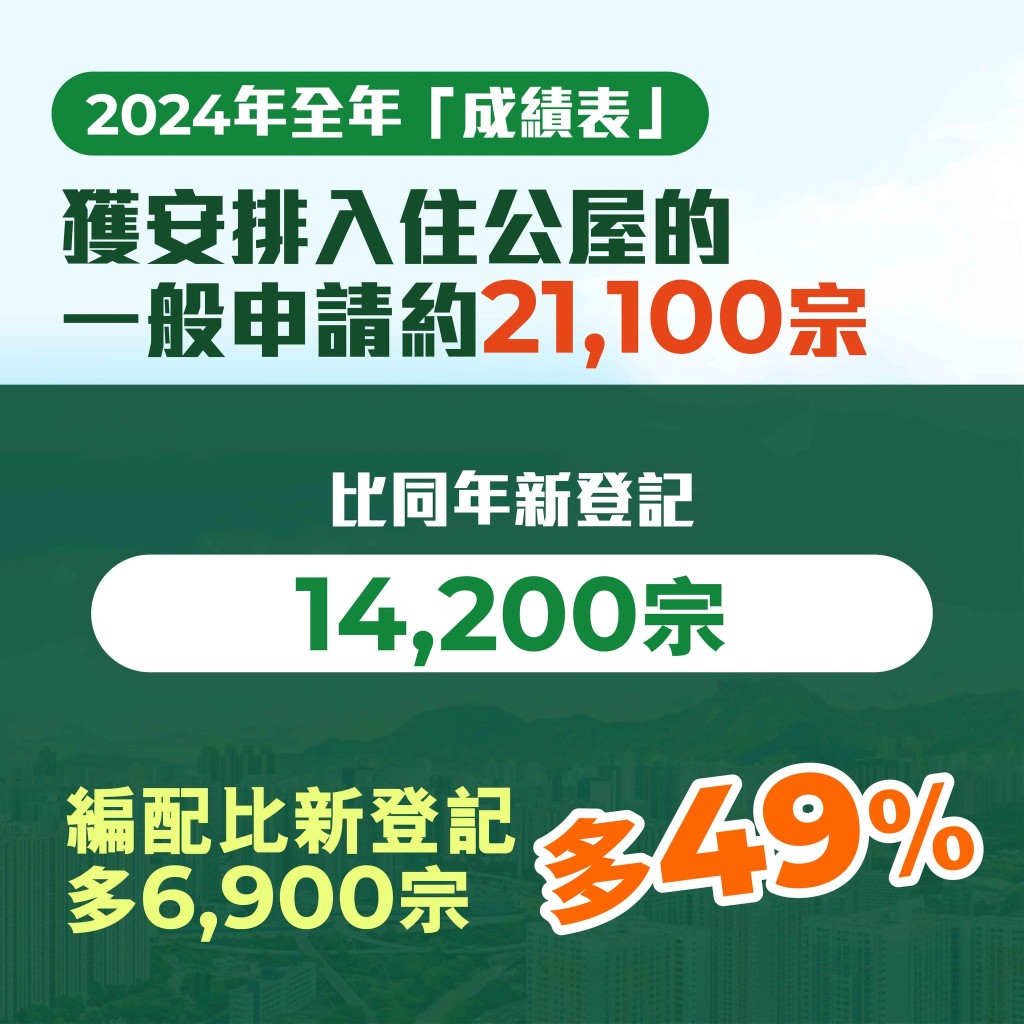 2024年全年約21,100宗一般申請獲公屋編配。何永賢FB圖片