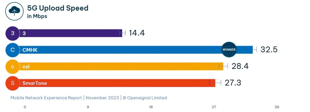 根據報告，CMHK的5G網絡下載速度（5G Download Speed）和5G網絡上載速度（5G Upload Speed）全港第一。