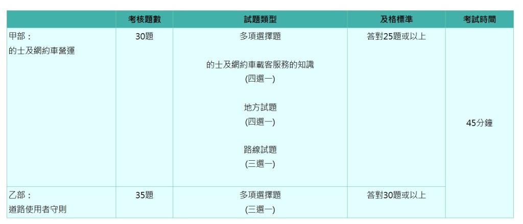 的士及网约车综合笔试包含两部分，考生须于45分钟内回答试卷内全部之试题。