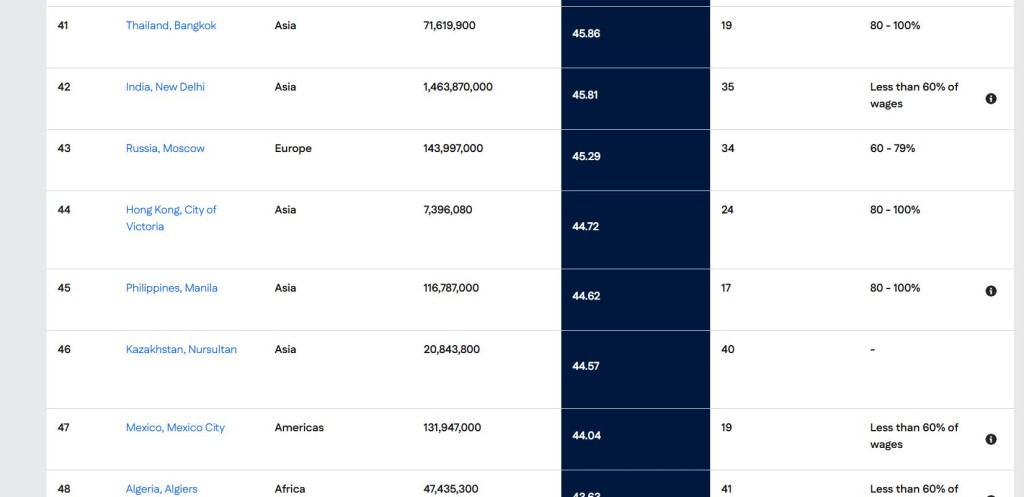 香港僅排44位。remote.com