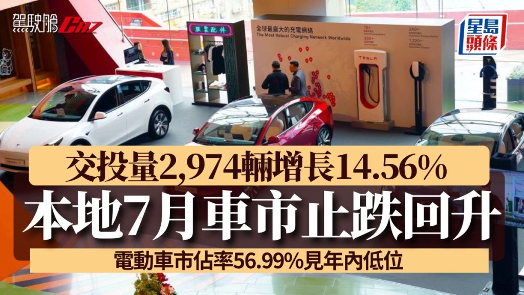 本地7月車市止跌回升｜交投量2,974輛增長14.56%  電動車市佔率56.99%見年內低位