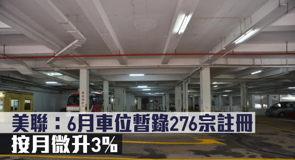美聯指6月車位暫錄276宗註冊，按月微升3%。