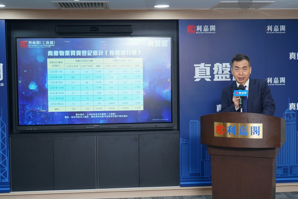 下半年屬傳統旺季,中原預期將錄更多租務。 下半年屬傳統旺季,中原預期將錄更多租務。