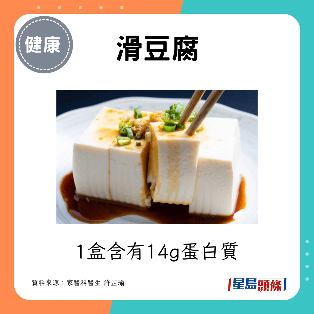 滑豆腐：1盒含有14g蛋白質