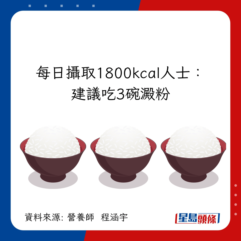 每日摄取1800kcal人士建议吃3碗淀粉