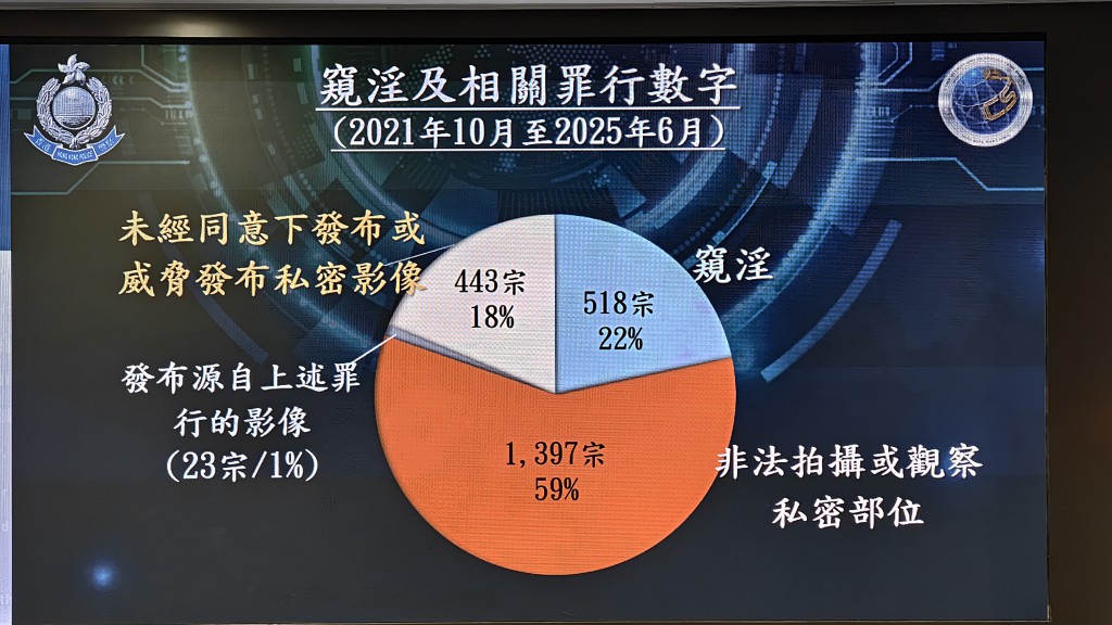 窺淫及相關罪案數字。黃文威攝 窺淫及相關罪案數字。黃文威攝