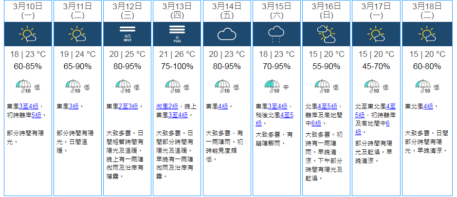 未來一兩日香港氣溫回升。天文台截圖