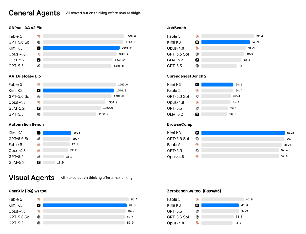 Kimi K3在多数编程及通用AI Agent基准测试中,表现超越Claude Opus 4.8及OpenAI GPT 5.5。 Kimi K3在多数编程及通用AI Agent基准测试中,表现超越Claude Opus 4.8及OpenAI GPT 5.5。