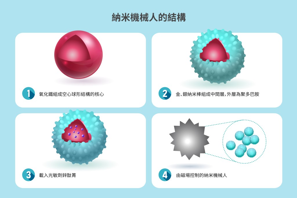 香港浸會大學領導的協作研究團隊,研發出一款配備銀和金兩種金屬納米棒的多功能納米機械人。 (圖片來源:浸會大學網站) 香港浸會大學領導的協作研究團隊,研發出一款配備銀和金兩種金屬納米棒的多功能納米機械人。 (圖片來源:浸會大學網站)