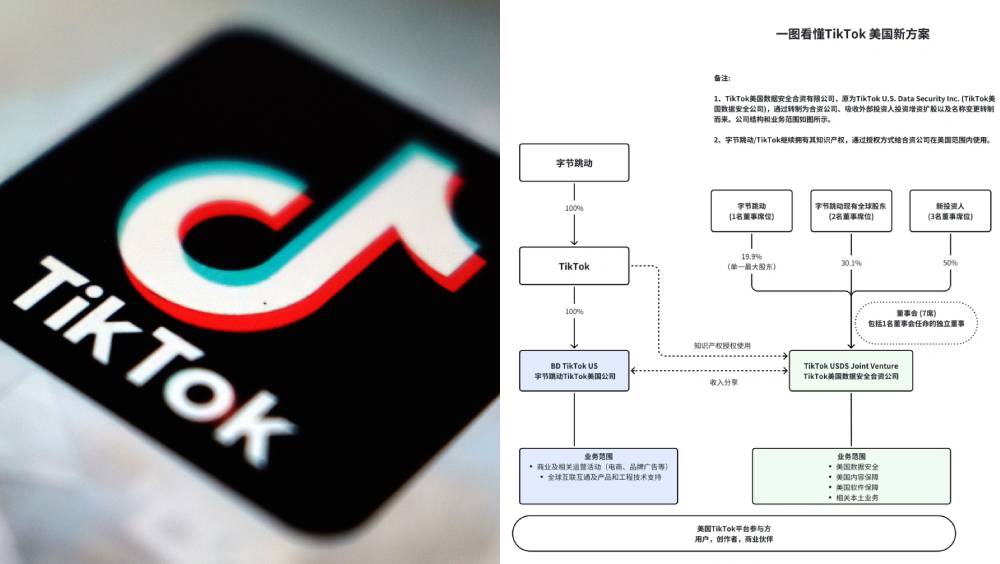 TikTok在美營運新方案，包含兩個主體，字節跳動100%持股，合資公司僅負責數據及內容安全。 