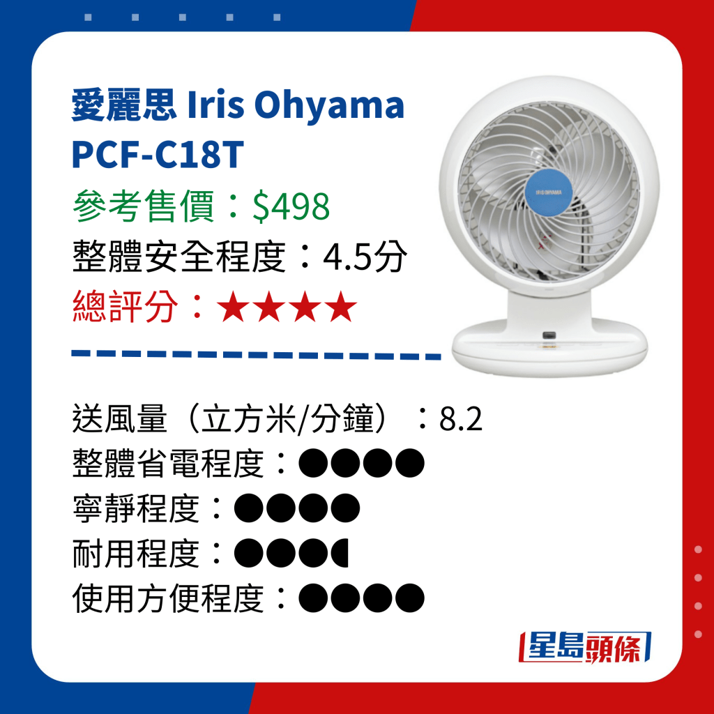 消委會測試 14款循環電風扇 - 愛麗思 Iris Ohyama PCF-C18T