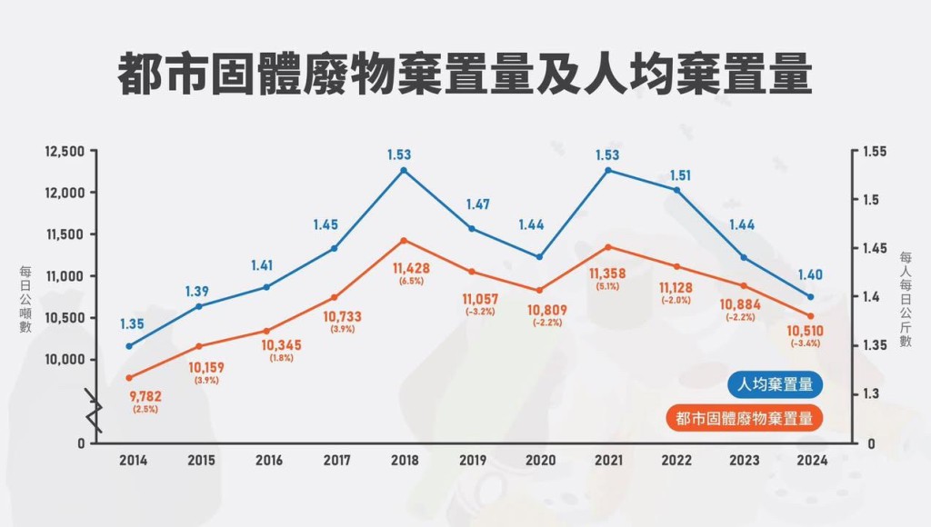 都市固體廢物每日平均棄置量,自2021年起連續3年持續下降。 都市固體廢物每日平均棄置量,自2021年起連續3年持續下降。