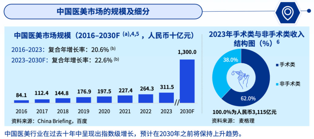 中國醫美行業在過去10年中呈現出指數級增長,預計在2030年之前保持上升趨勢。 中國醫美行業在過去10年中呈現出指數級增長,預計在2030年之前保持上升趨勢。