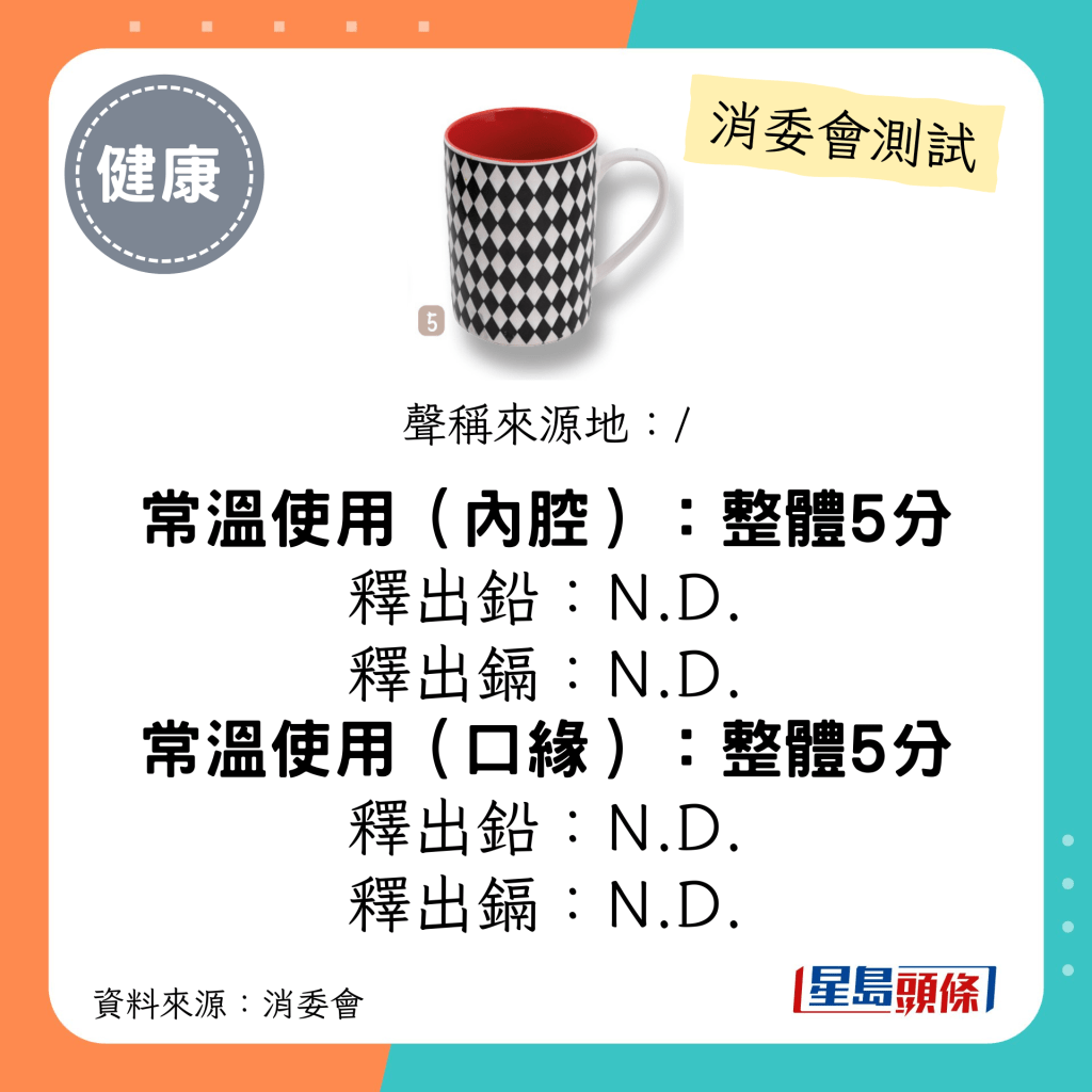 消委会陶瓷餐具测试 5星推介名单｜「醴陵瓷」杯 ；释出铅/ 镉 N.D.