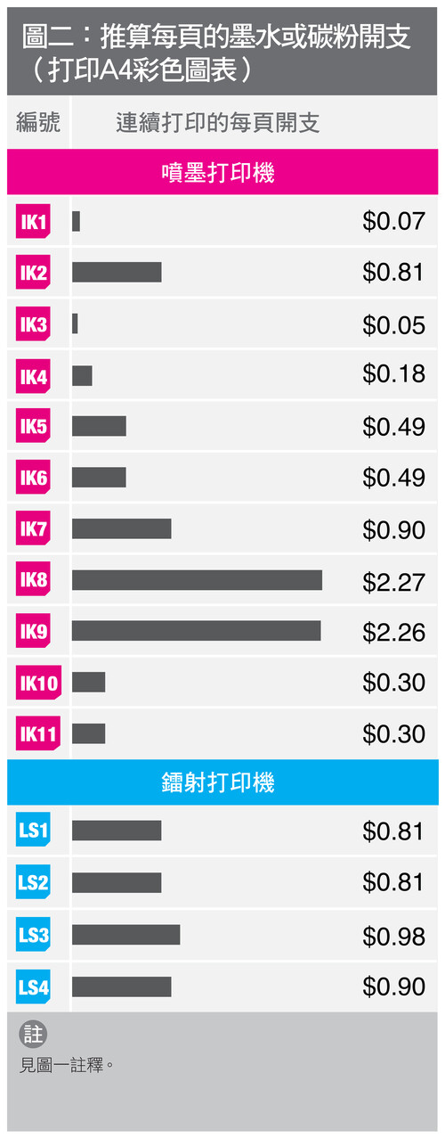 推算每頁的墨水或碳粉開支。消委會圖片 推算每頁的墨水或碳粉開支。消委會圖片