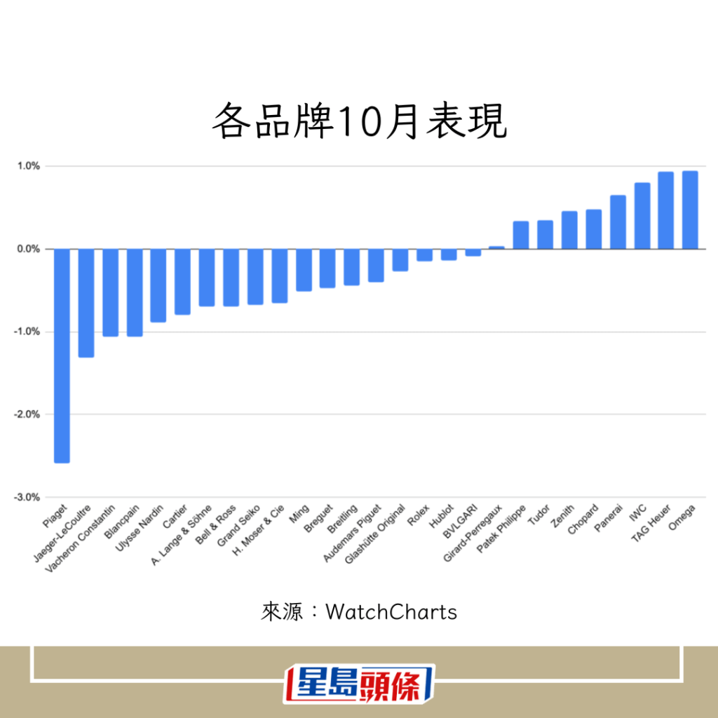 10月頭三個星期，同樣有9個品牌價格上升。