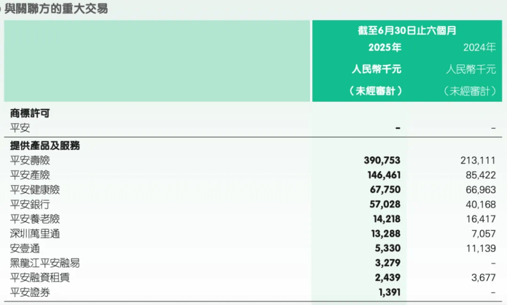 ▲2025年上半年平安好醫生部分關聯交易情況，來源：企業2025年中報