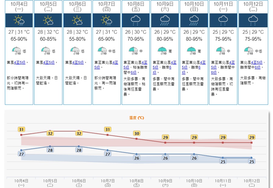 周六日「顯著降雨概率」升至「高」(>=70%)。天文台