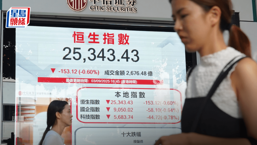 恒指跌153點 成交跌穿3000億 金價破頂招金升4% 分析指穿頭破腳不利後市|港股收市